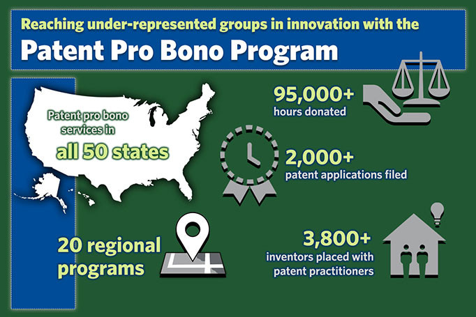 Infographic for Patent Pro Bono Program: 50 states have Patent Pro Bono services, 95,000+ hours donated, 2,000+ patent applications filed, 20 regional programs, 3,800+ inventors with patent practitioners