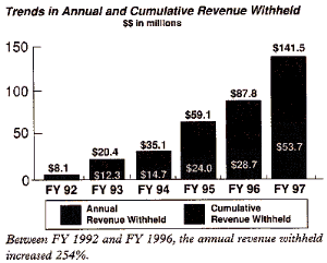 trends in annual and cumulative revenue withheld