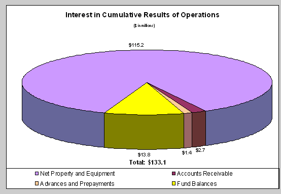 Interest in Cumulative Results of Operations