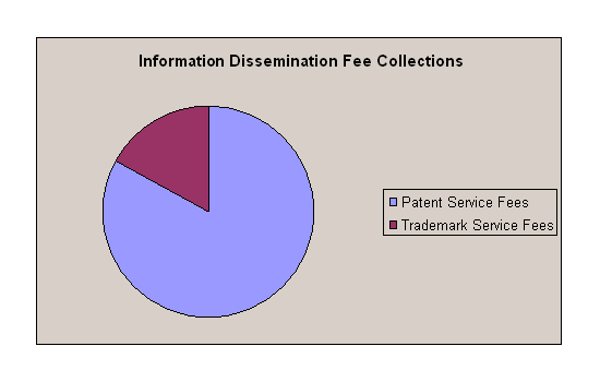 Information Dissemination Fee Collections