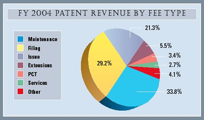 Pie Chart summarizing Patent Revenue by Fee Type for fiscal year 2004.