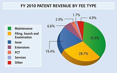 Pie chart summarizing patent revenue by fee type for fiscal year 2010.