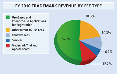 Pie chart summarizing trademark revenue by fee type for fiscal year 2010.