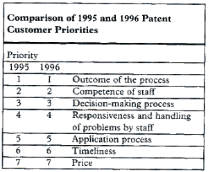 Comparison of 1995 and 1996 Patent Customer Priorities