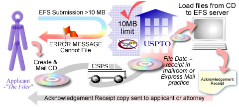 Diagram of EFS Filing with Compact Discs Workflow (described below)