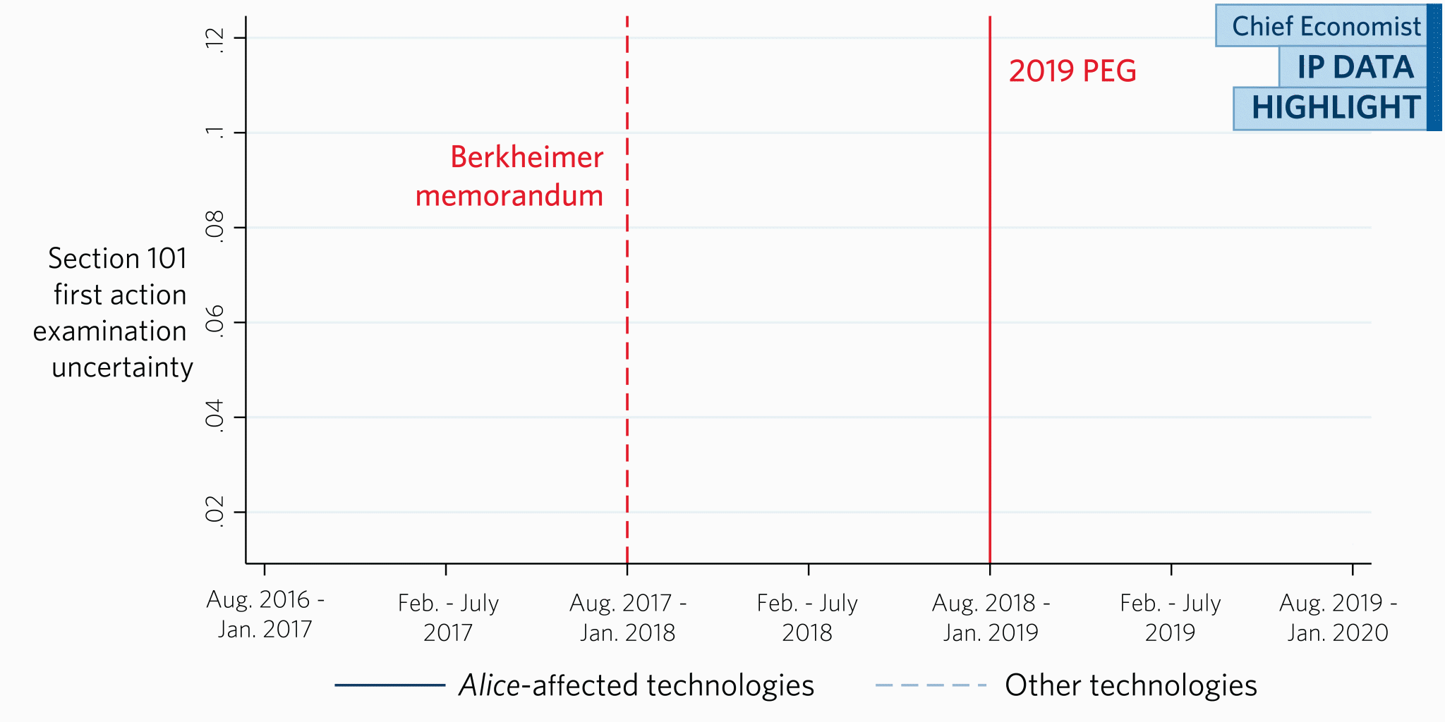 Line graph showing Section 101 examination uncertainty in Alice-affected and other technologies. Time is on the x-axis (ranging from the half year period Aug–Jan 2017 to the period Aug–Jan 2020), and Section 101 examination uncertainty is on the y-axis (ranging from .02 to .12). The figure has a vertical line at Aug–Jan 2018, marking the half-year directly before the Berkheimer memorandum, and a vertical line at Aug–Jan 2019, marking the half-year containing only a partial month of the 2019 PEG.