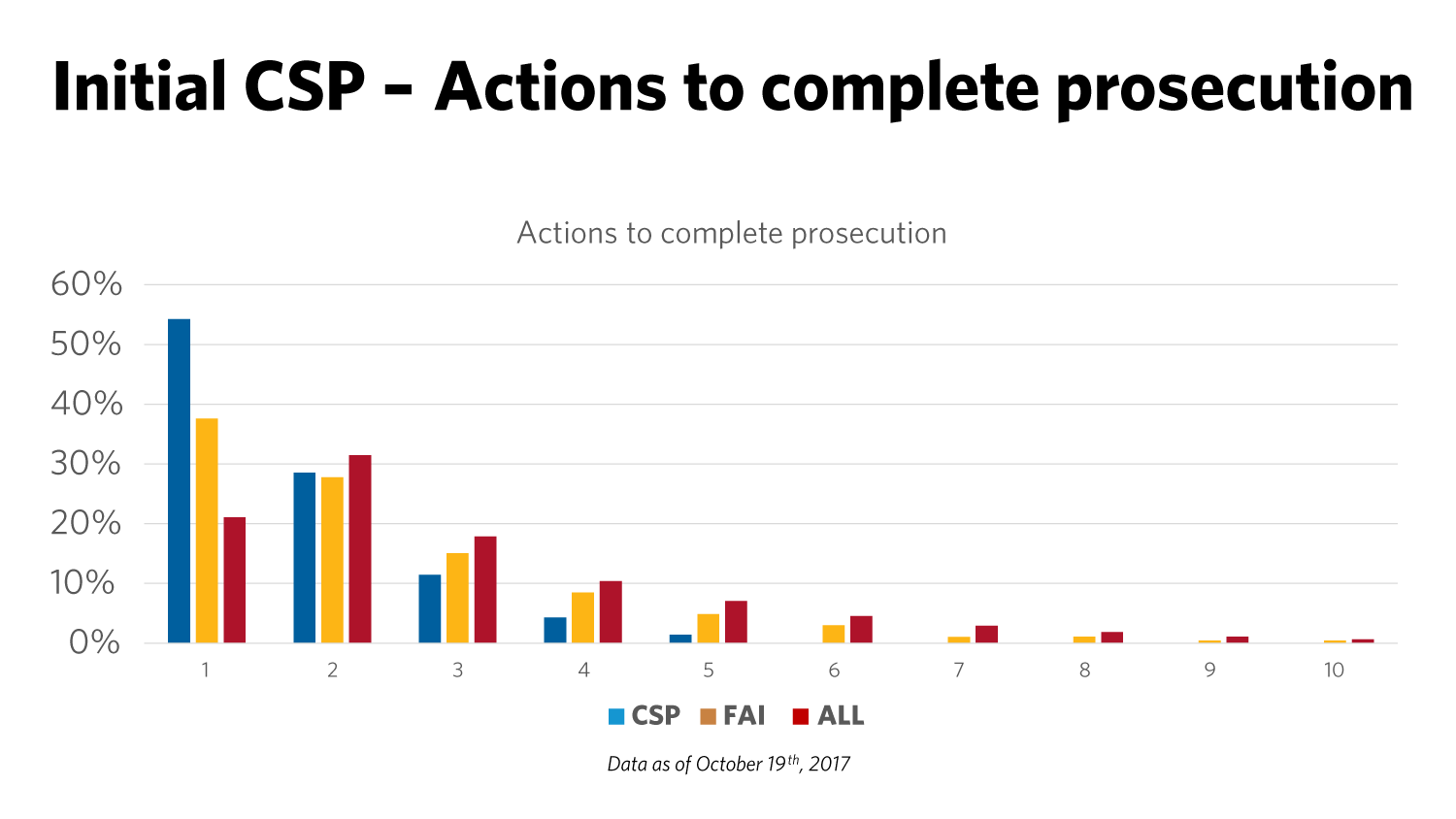 Bar chart showing the number of examiner actions necessary to complete prosecution for the initial CSP, FAI, and all applications. Well over 50% of the initial CSP applications completed prosecution in a single action. This is true for less than 40% of FAI applications and just over 20% of all applications. Data as of October 19, 2017.