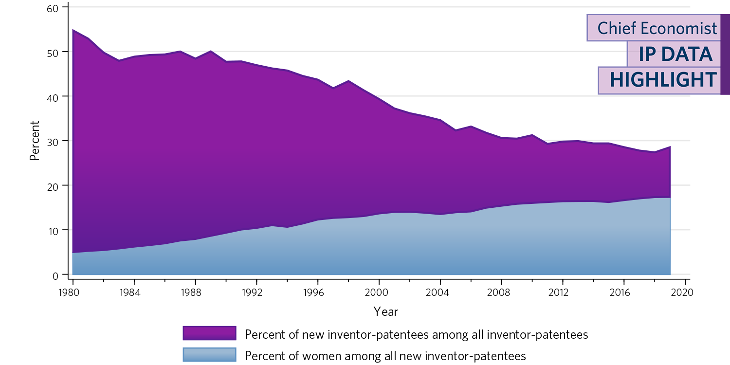  Area chart showing a downward trend for the share of new inventor-patentees among all inventor-patentees and an upward trend for the share of women among all new inventor-patentees. The x-axis shows time from 1980 through 2019. Percentages along the y-axis range from 0 to 60 percent.