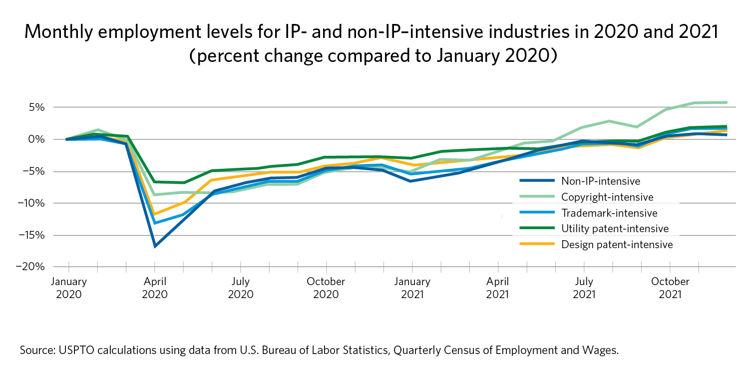 Line graph of monthly employment levels for IP and non-IP-intensive industries in 2020 and 2021. 