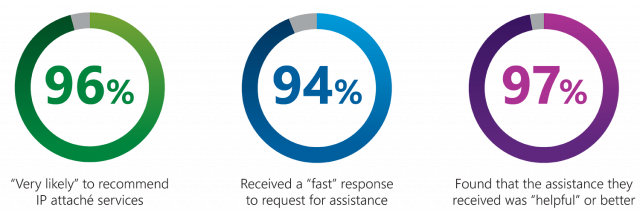 Three pie charts showing the satisfaction of U.S. stakeholders who worked with an IP Attaché. 96% were “Very likely” to recommend IP attaché services, 94% received a “fast” response to request for assistance, and 97% found that the assistance they received was “helpful” or better.