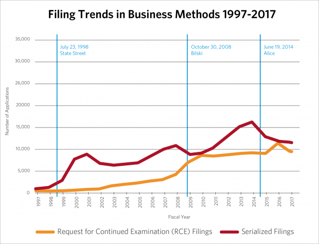 Business Methods Serialized Filings and Inventory 1997 – 2018