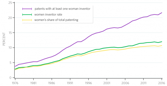 Graph detailing the percentage of women in patenting