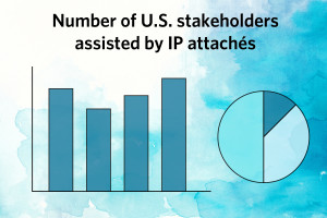 Image of graph showing Number of U.S. Stakeholders Assisted by IP Attachés
