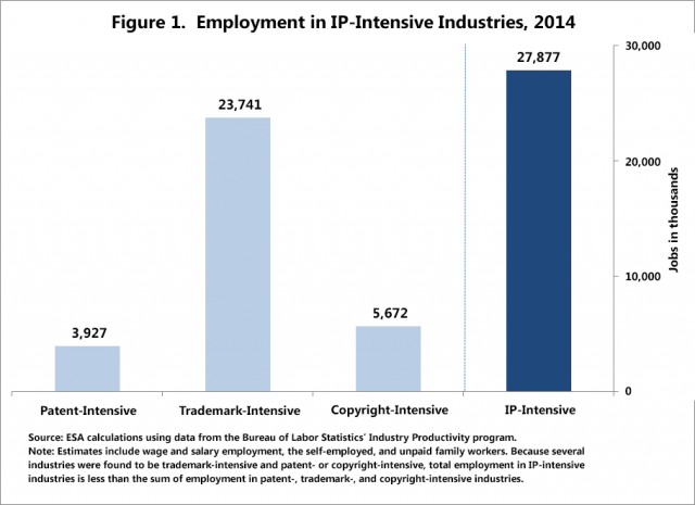 Chart: Employment in IP-intensive industries, 2014