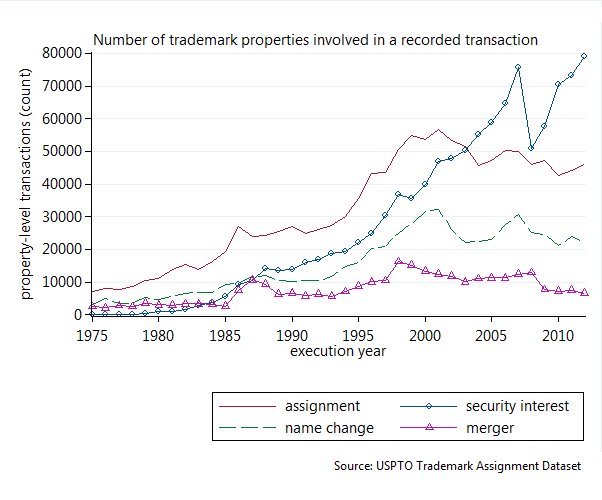 Trademark property transactions graph