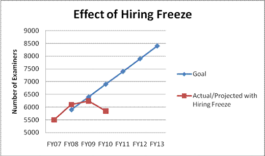 Effect of Hiring Freeze
