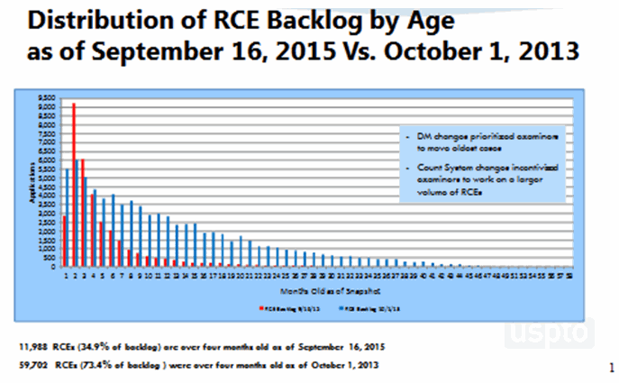 Distribution of RCE Backlog by Age as of September 16, 2015 Vs. October 1, 2013