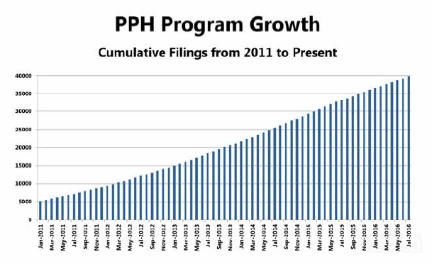PPH Program Growth