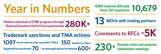 Infographic for Year in Numbers: 10,679 GIPA-trained officials from 161 countries, 280K+ children educated, 13 MOUs, hundreds of trademark sanctions, and 230+ fireside chats and meetings