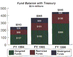 fund balance with treasury