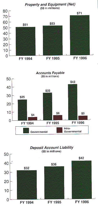 Bar Charts of Property and Equipment (Net), Accounts Payable, and Deposit Account Liability