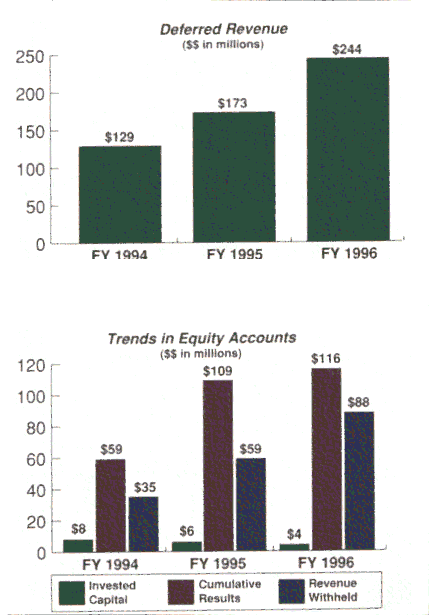 deferred revenue and trends in equity accounts graphs