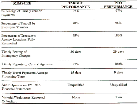 Measure of Target to PTO Performance