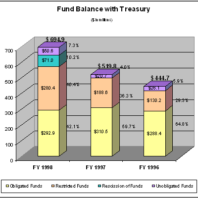 Fund Balance with Treasury