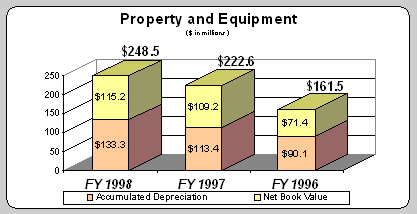 Property and Equipment