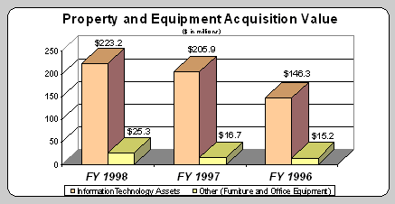 Property and Equipment Acquisition Value