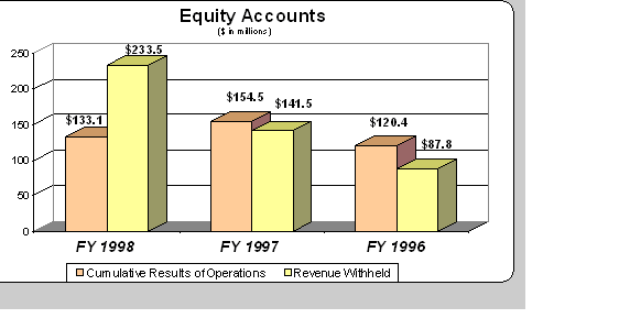 Equity Accounts