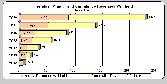 Trends in Annual and Cumulative Revenues Withheld