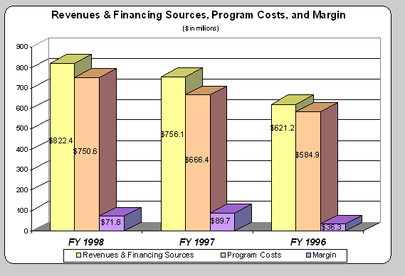 Revenues and Financing Sources, Program Costs, and Margin