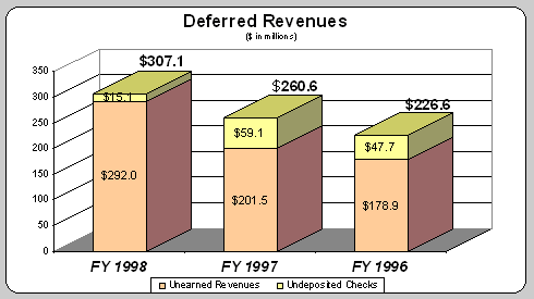 Deferred Revenues