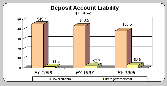 Deposit Account Liability