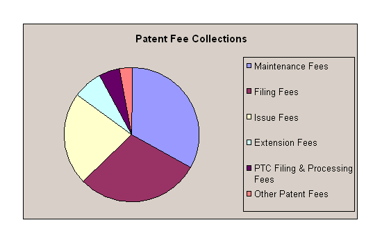 Patent Fee Collections