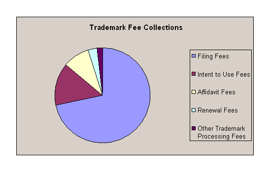 Trademark Fee Collections