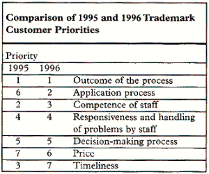 Comparison of 1995 and 1996 Trademark Customer Priorities