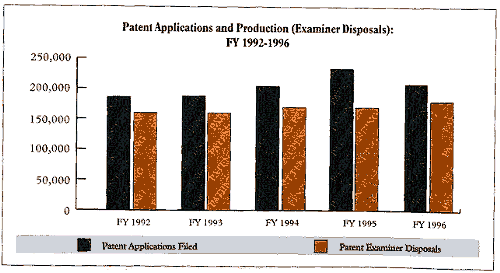 Bar Chart of Patent Applications and Production Examiner Disposals for FY 1992 to 1996