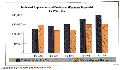 Bar Chart of Trademark Applications and Production Examiner Disposals for FY 1992 to 1996