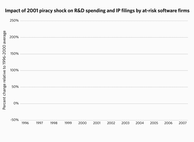 Graph showing the Impact of 2001 piracy shock on R&D spending and IP filings by at-risk software firms