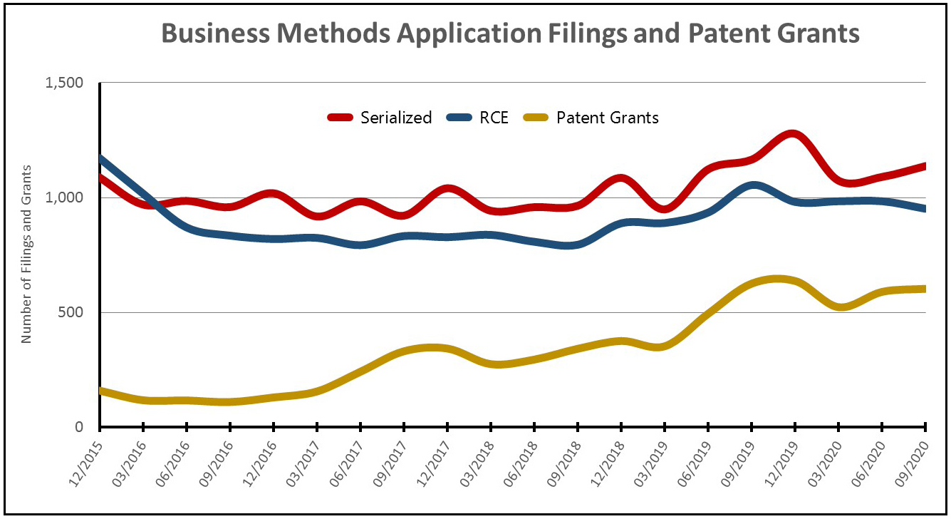 Business Methods Application Filings and Patent Grants 2015 to 2020
