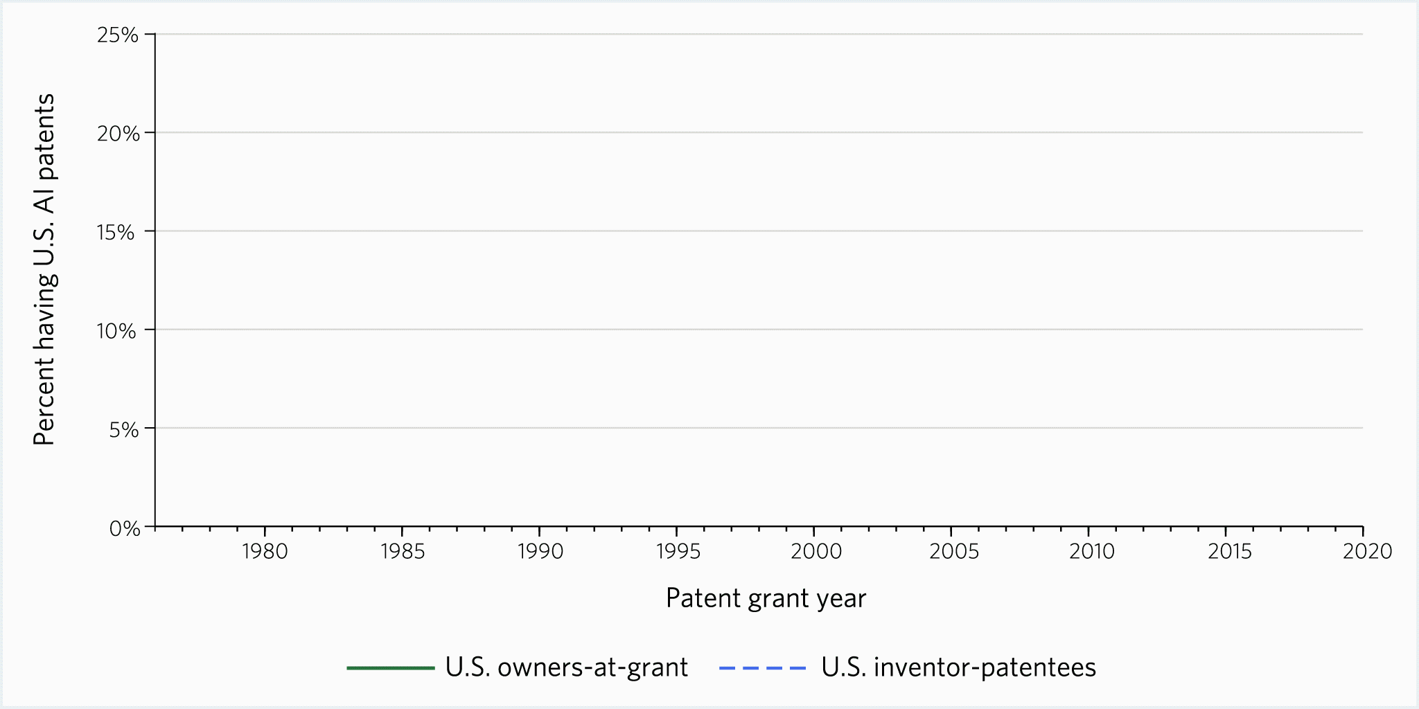 Graph of patent grant year (1976-2020) x-axis vs percent U.S. AI patents (0-25%); solid green line for U.S. owners-at-grant, blue dashed line for U.S. inventor-patentees. Start 1-2%, concave rise with dip 2015; owners higher until 2009 then inventors higher. Owners end 22.1%, inventors 24.9%.