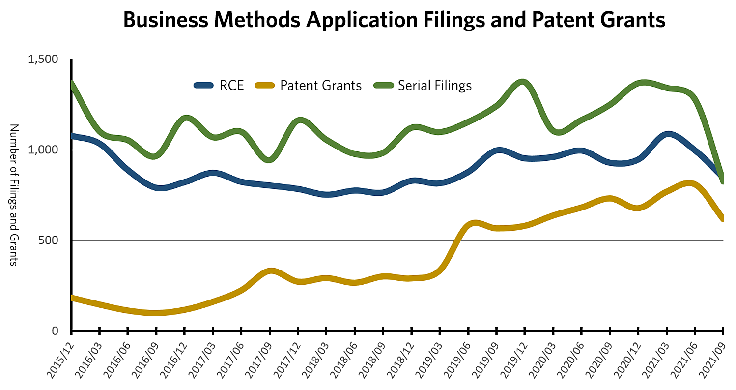 Business methods application filings and patent grants 2021