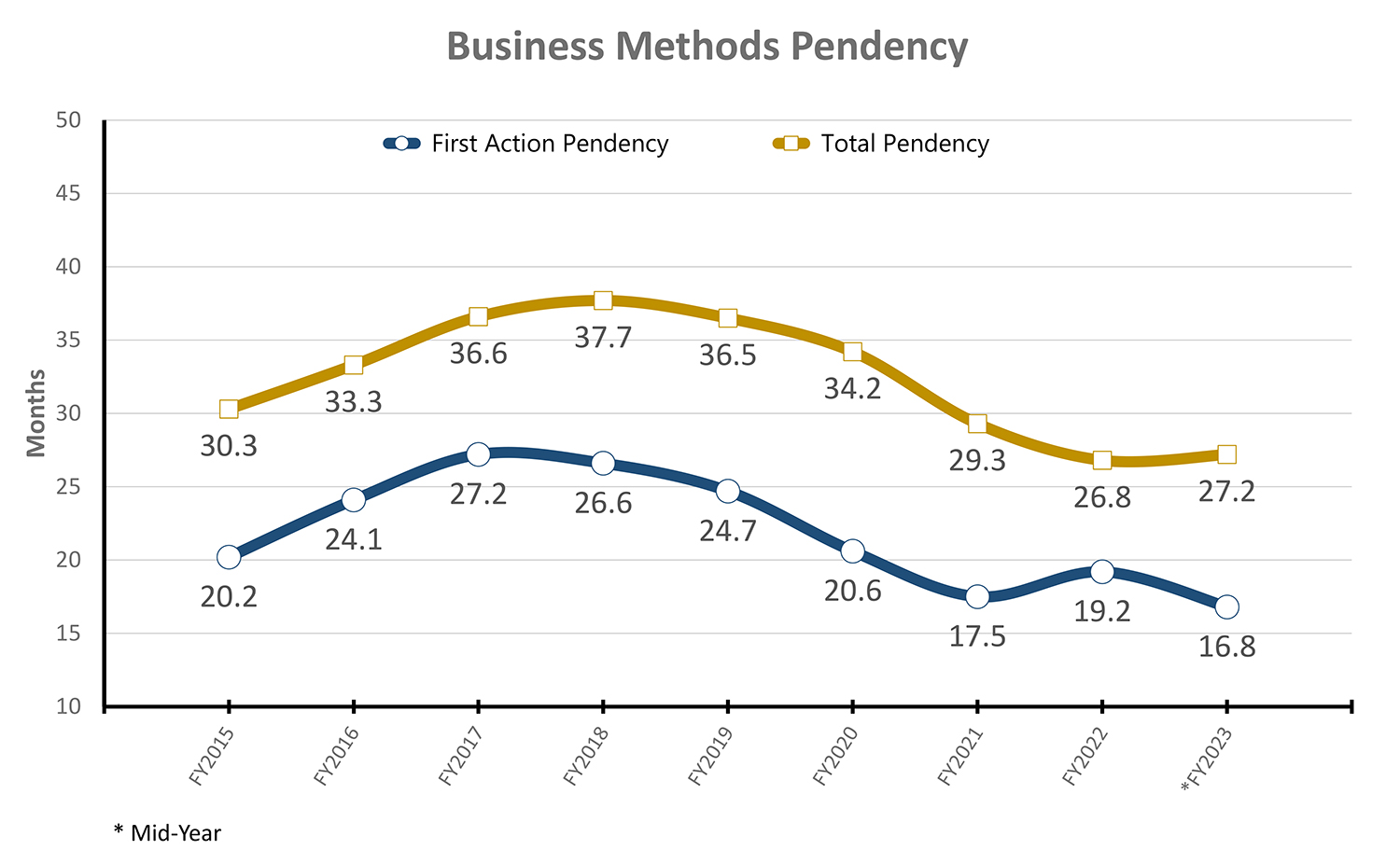 This chart shows the first action and total pendency in the Business Methods area from fiscal year (FY) 2015 to mid-year FY 2023. Overall, pendency has gone down since FY 2018. The first action pendency is down to 16.8 months at mid-year FY 2023 and total pendency is down to 27.2 months at mid-year FY 2023.