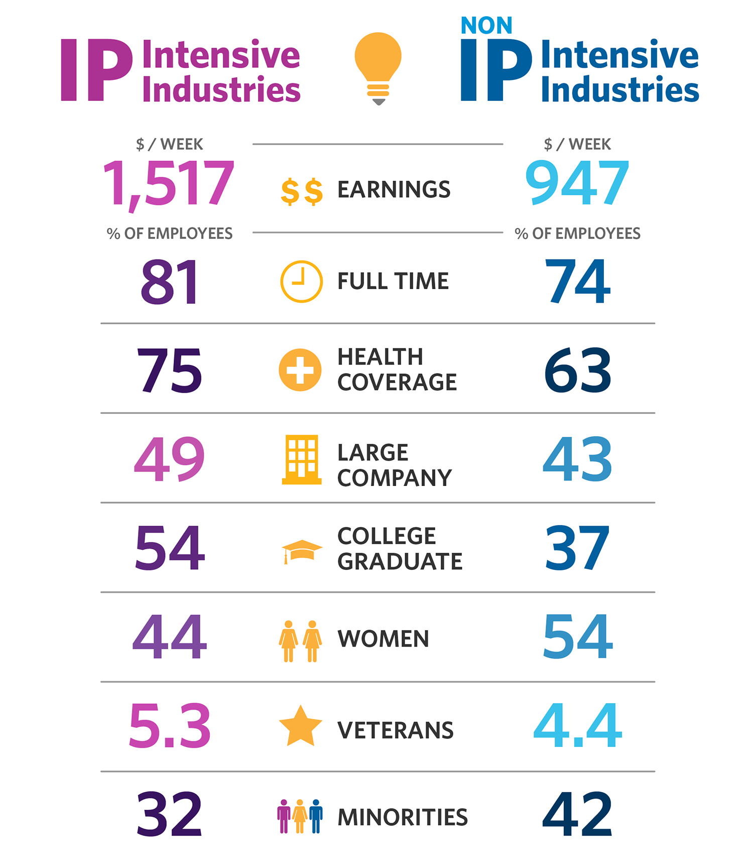 Infographic on workers in the IP intensive industries versus non-IP intensive industries.