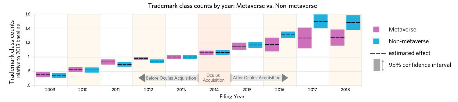 A graph that plots trademark class counts by year, comparing metaverse and non-metaverse classes relative to a common 2013 baseline. Both move together until 2015, when metaverse classes experience a slower growth rate and diverge downward from non-metaverse classes, opening up a 10% gap by 2018.