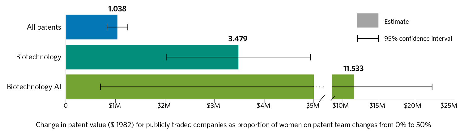 A bar graph showing the change in patent value for publicly traded company as proportion of women on patent team changes from 0% to 50%.