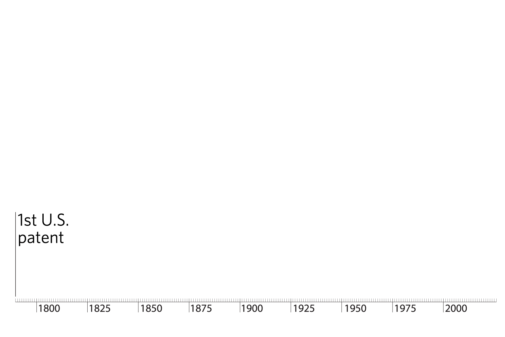Graph of the rate of issuance of every millionth patent from 1836 through 2021.