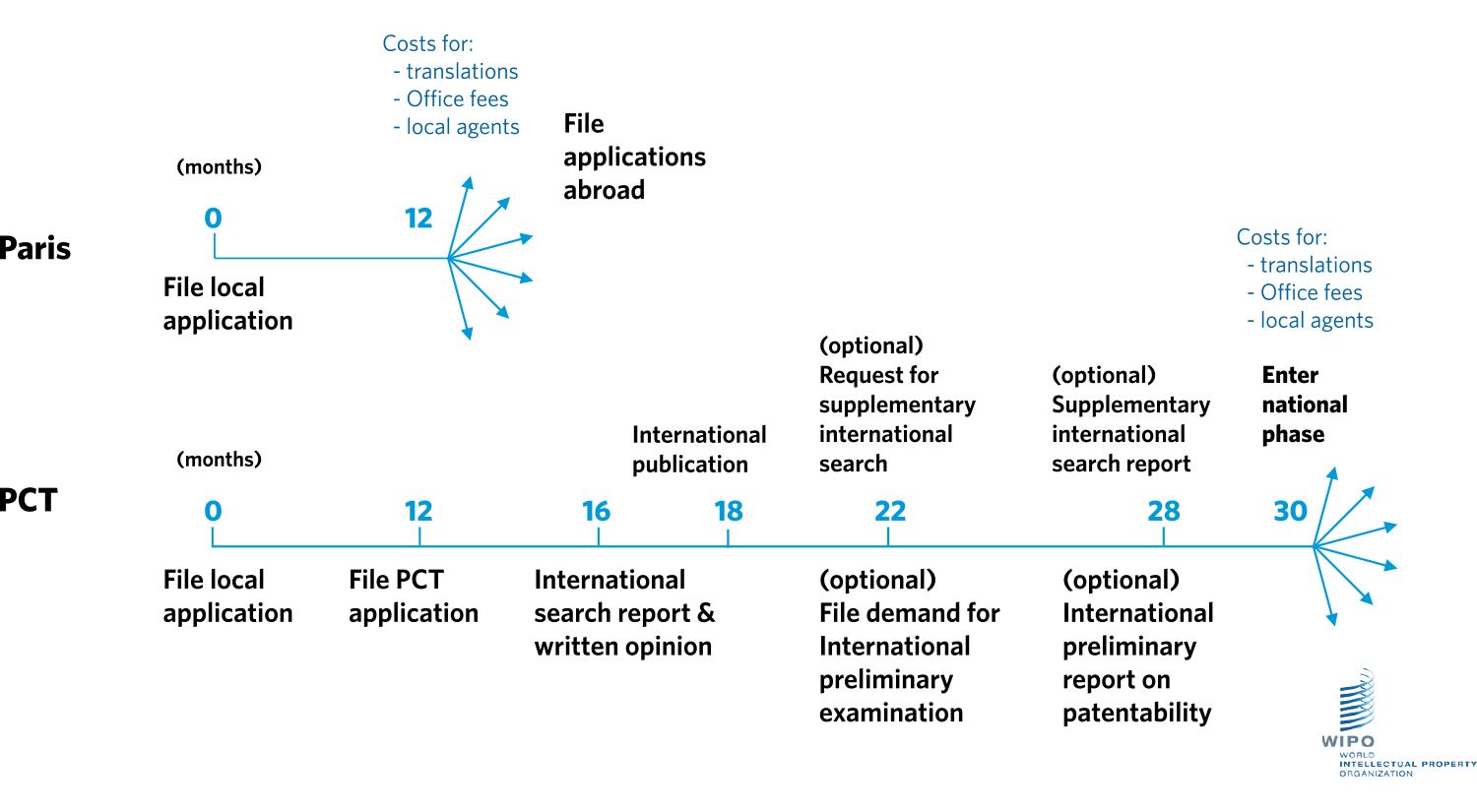 Paris Convention versus PCT application timelines